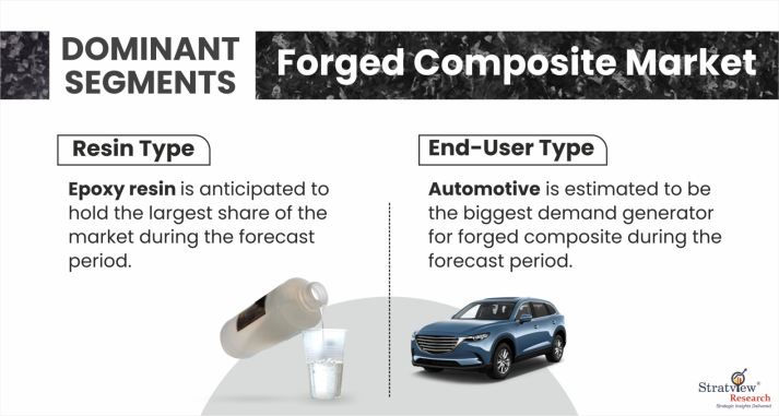 Forged Composite Market Dominant Segments